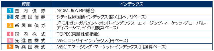 各資産のインデックス