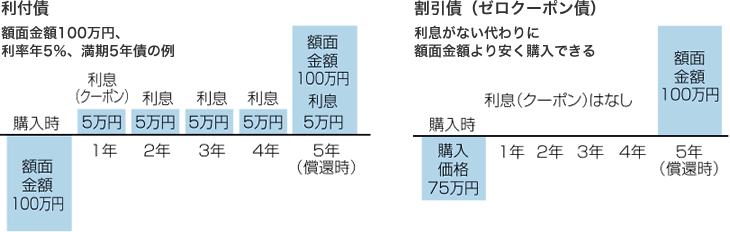 利付債と割引債のしくみ