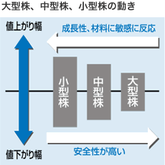 大型株、中型株、小型株