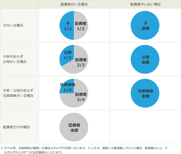 法定相続分
