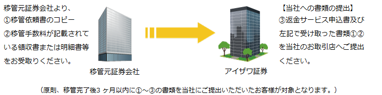 必要書類とお手続きの流れ
