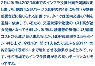 2月に政府は2020年までのインフラ投資計画を閣議決定しました。総額4.2兆バーツ（GDPの約4割に相当！）が鉄道整備などに投じられる計画です。タイでは国内交通の7割を道路に依存しているため、交通渋滞や物流のコスト高が社会問題となってきました。政府は、鉄道等の整備により輸送コストの低減が見込まれるほか、GDP成長率を0.5％ポイント押し上げ、今後10年間で1人あたりGDPを2011年の約2倍の1万米ドルまで増加させる効果があるとみています。株式市場でもインフラ投資が息の長いテーマとなりそうですね。