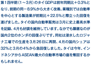 第1四半期（1～3月）のタイGDPは前年同期比＋0.3％となり、前期の同−8.9％から大きく改善。業種別では自動車を中心とする製造業が前期比＋22.5％と際立った回復を遂げました。タイの国内自動車販売は3月に史上最高水準を記録、4月も好調を維持しています。なかでも顕著なのが国内2位のホンダの回復ぶりです。同社は浸水したロジャナ工場での生産を3月26日に再開、4月の国内シェアは32％と3月の4％から急回復しました。タイは今年、インドネシアからASEAN最大の自動車市場の座を奪回するかもしれません。