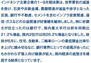 インドネシア主要企業の1～9月期決算は、世界景気の減速を受け、石炭や非鉄金属、農園関連が減益や赤字となった反面、銀行や不動産、セメントを含むインフラ投資関連、通信・ガスなどの公益関連が好業績を維持しました。特に好調さが目立ったのは銀行で、国内最大手行は前年同期比21.2％増益、国内2位行は同26.2％増益となりました。政府が6月に、住宅、自動車、二輪車ローンの最低頭金比率引き上げに踏み切るなど、銀行業界にとっての逆風があったにもかかわらず個人向け融資が拡大。国内経済の底堅さを確認する結果となっています。