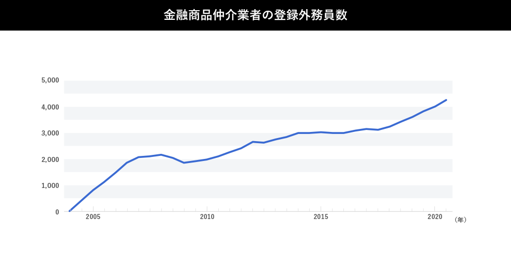 金融商品仲介業者の登録外務員数