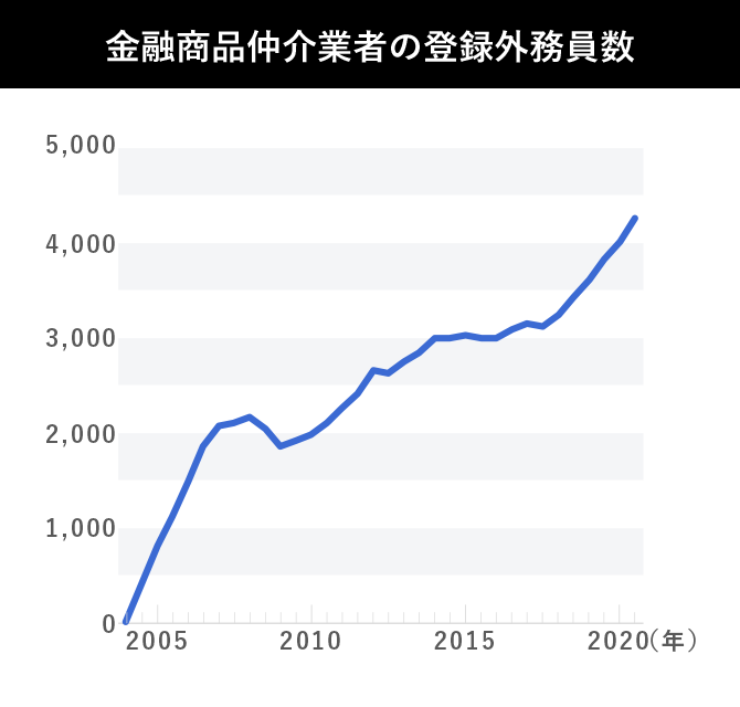 金融商品仲介業者の登録外務員数