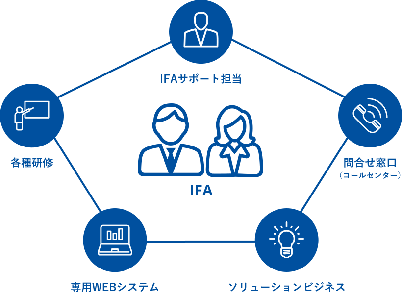 IFAサポート担当、各種研修、問合せ窓口（コールセンター）、専用WEBシステム、ソリューションビジネス