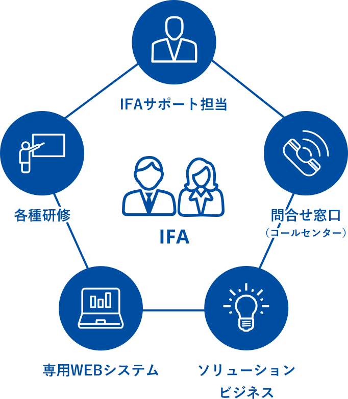 IFAサポート担当、各種研修、問合せ窓口（コールセンター）、専用WEBシステム、ソリューションビジネス