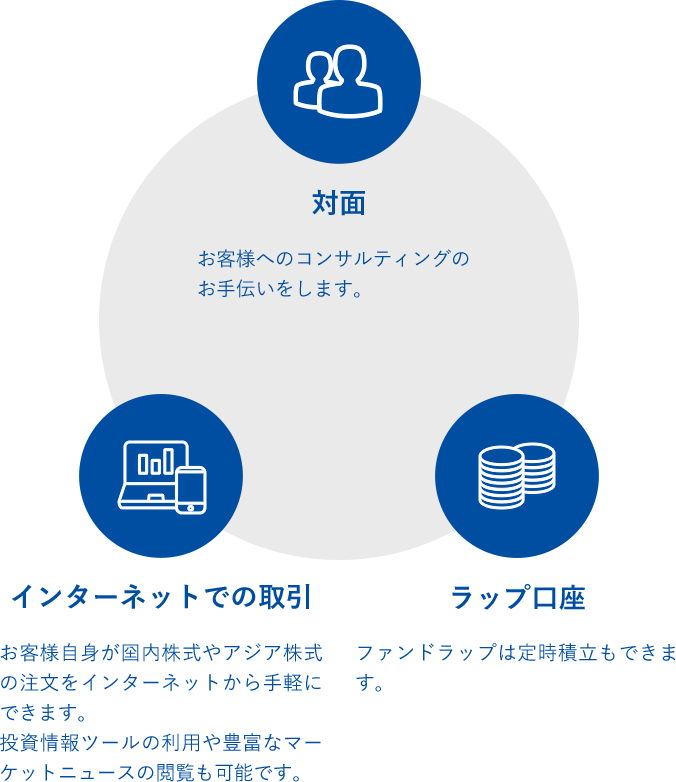 対面、インターネットでの取引、ラップ口座