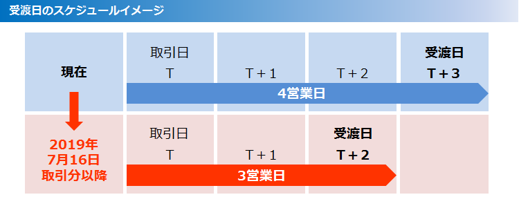 受渡日のスケジュールイメージ