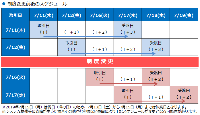 制度変更前後のスケジュール