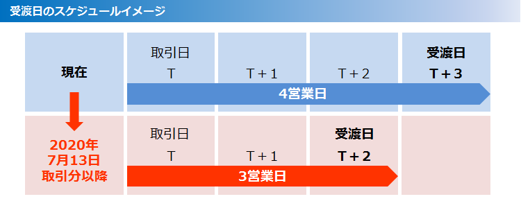 受渡日のスケジュールイメージ