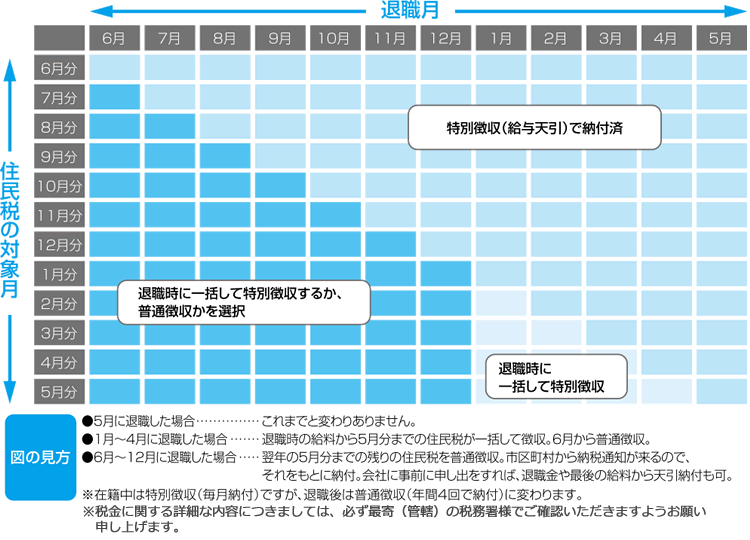 退職後の住民税の納付方法
