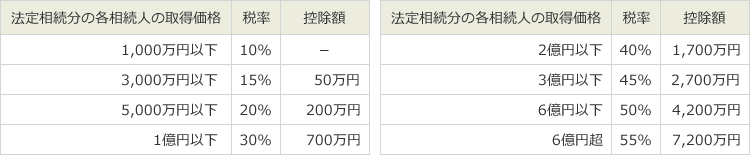 相続税の速算表