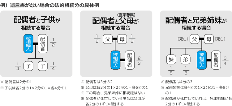 例)遺言書がない場合の法的相続分の具体例
