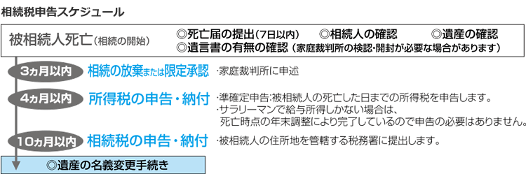 相続税申告スケジュール