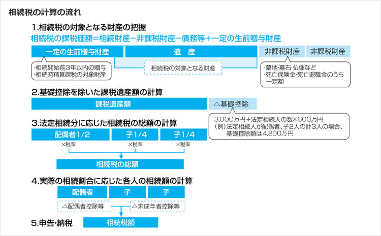相続税の計算の流れ