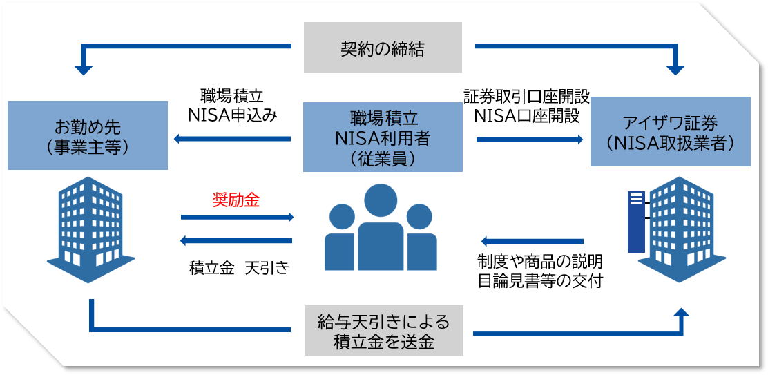 職場積立NISAの流れ
