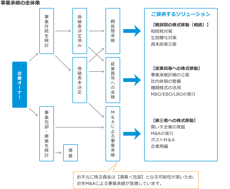 事業承継の全体像