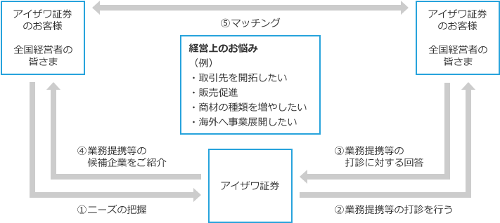 ビジネスマッチング