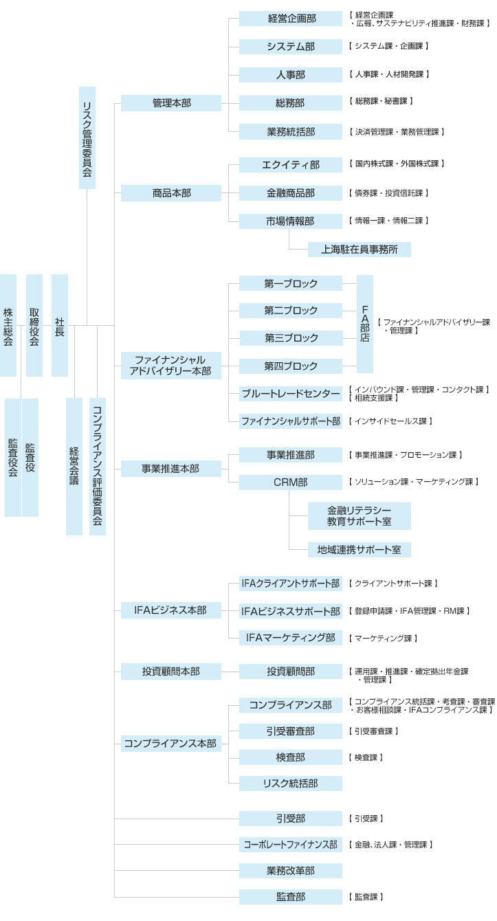 組織図