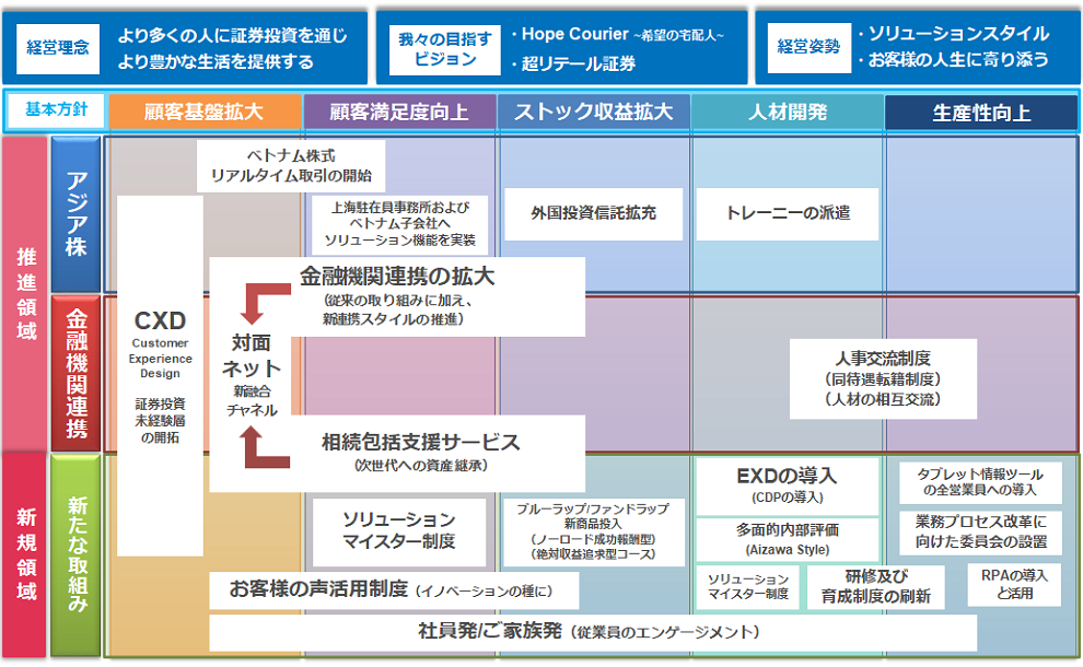 中期経営計画の骨子