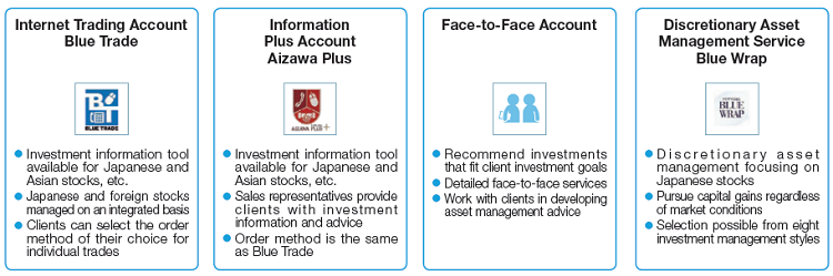 Achievement of one-stop service through development of four channels based on the needs of clients
