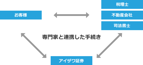 専門家と連携した手続き