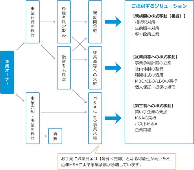 事業承継の全体像