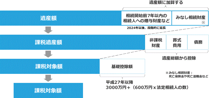 相続税の計算方法