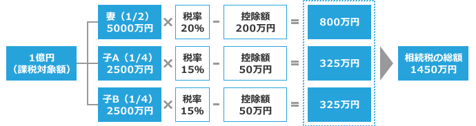 例：相続税の総額