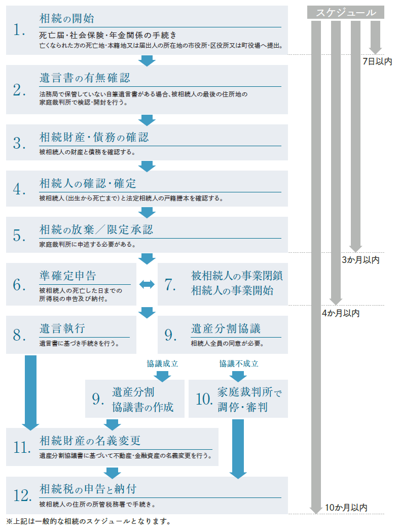 相続手続きの流れ