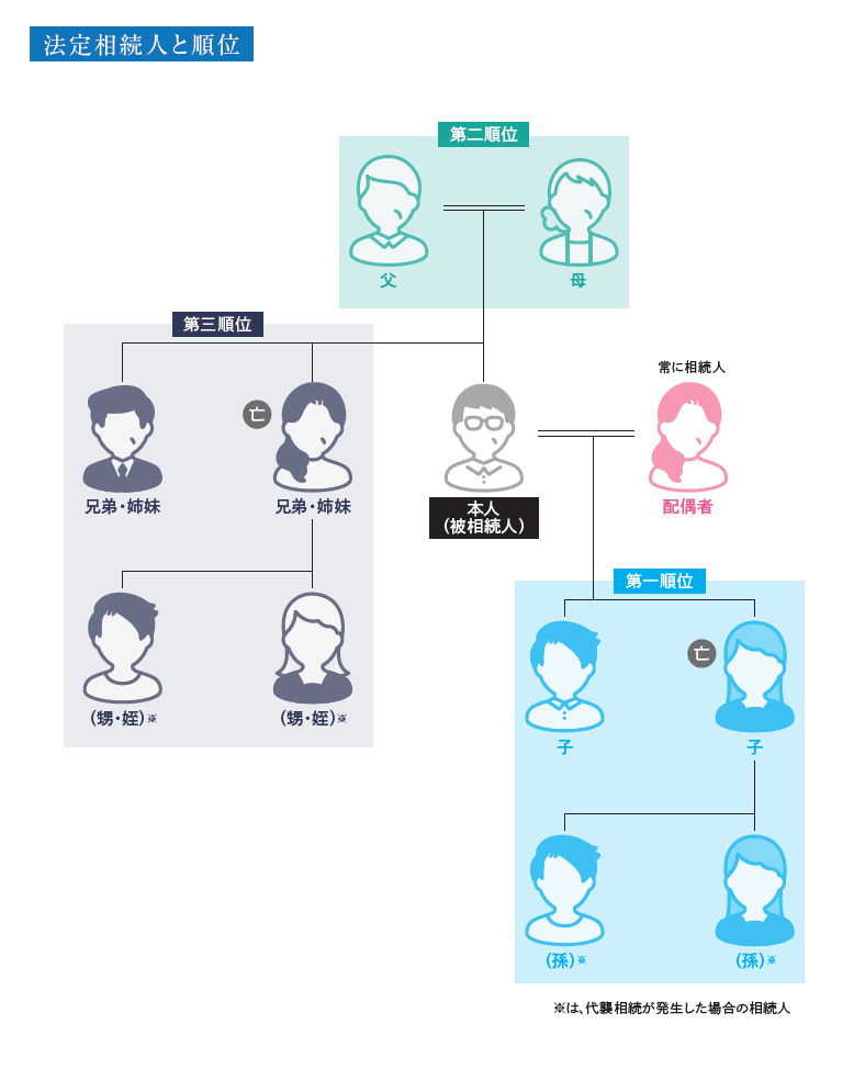 法定相続人とその順位