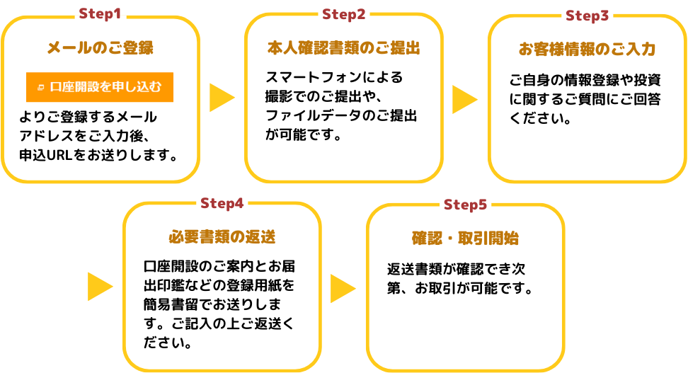新規口座開設のフロー