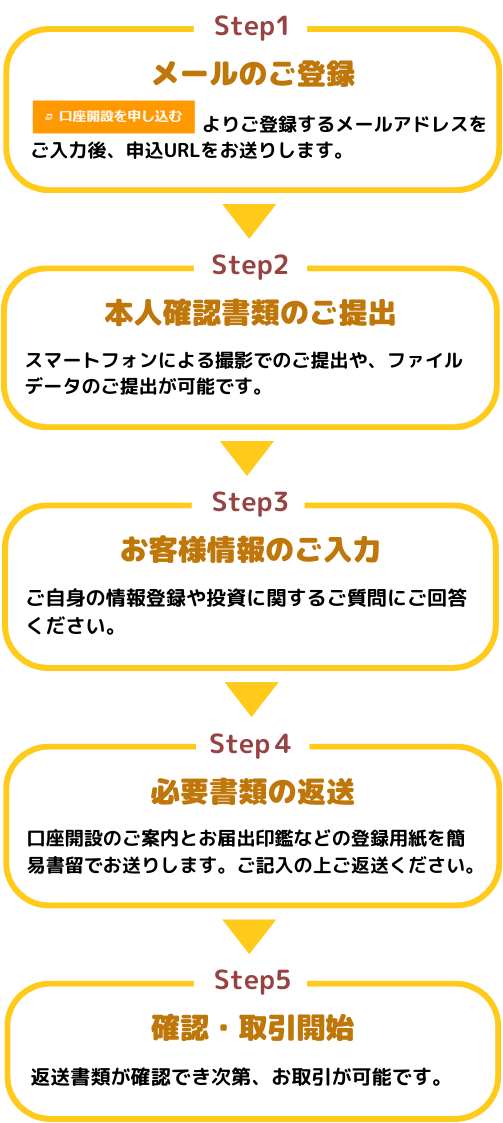 新規口座開設のフロー