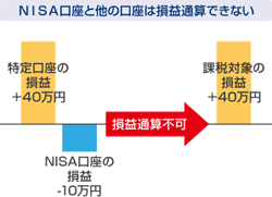 他の口座との損益通算はできません