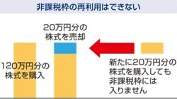 非課税枠の再利用はできません