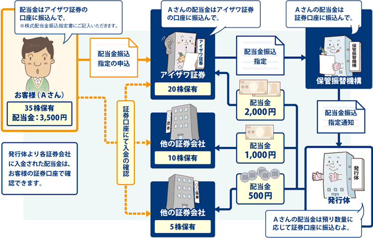 株式数比例配分方式