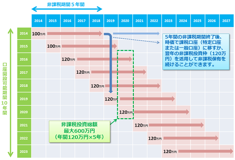 NISA非課税期間
