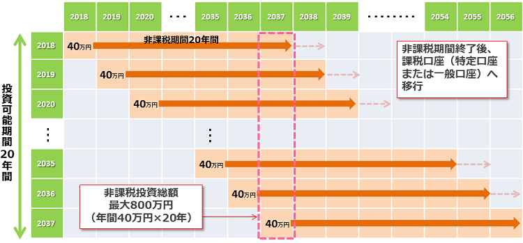 つみたてNISAの制度概要イメージ