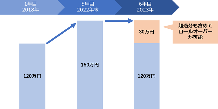 ロールオーバーについて アイザワ証券