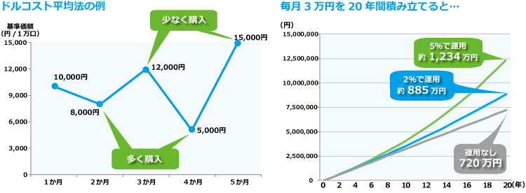 ドルコスト平均法の例
