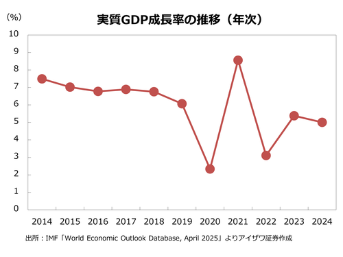実質GDP成長率の推移（年次）