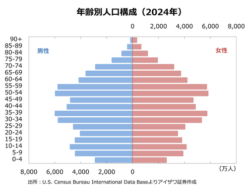 年齢別人口構成（2024年）