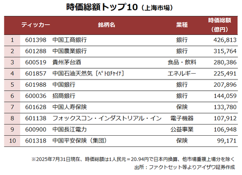 上海時価総額トップ10