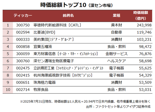 深セン時価総額トップ10