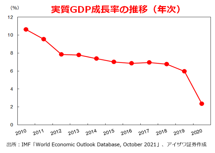 実質GDP成長率の推移