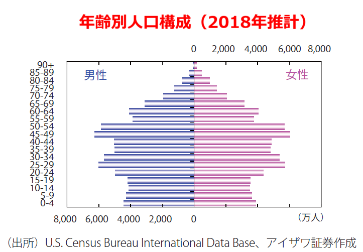 年齢別人口構成