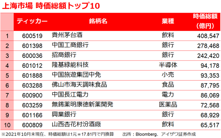 上海B株時価総額トップ10