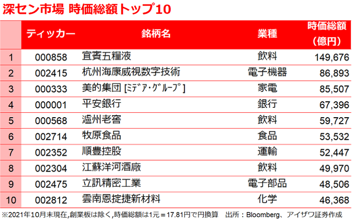 深圳B株時価総額トップ10